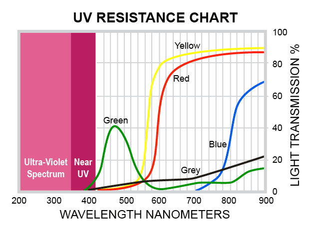 UV Resistance Chart